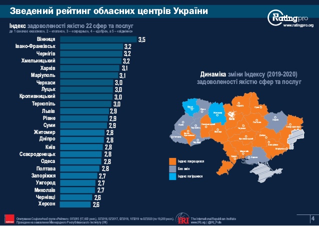 Доверие к своему мэру в Николаеве одно из самых низких в Украине - опрос (ИНФОГРАФИКА) 3
