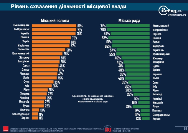 Доверие к своему мэру в Николаеве одно из самых низких в Украине - опрос (ИНФОГРАФИКА) 5