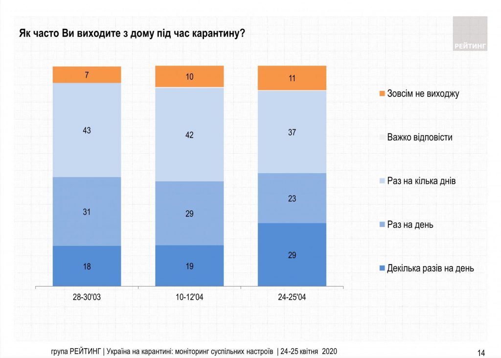 Украинцы стали хуже соблюдать карантин и чаще выходить из дома 2