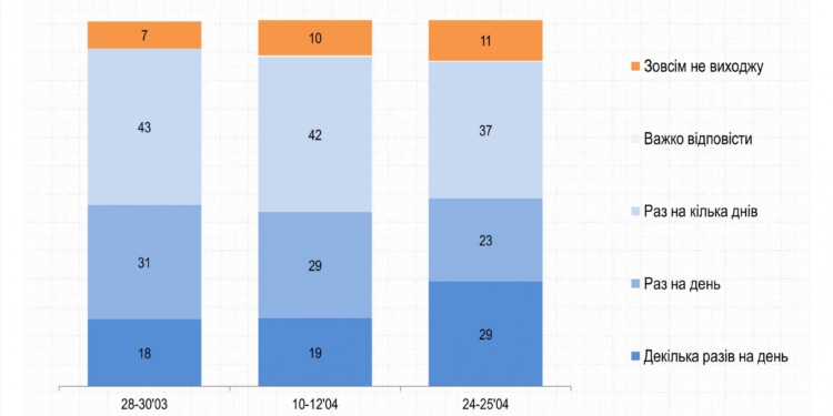 Украинцы стали хуже соблюдать карантин и чаще выходить из дома