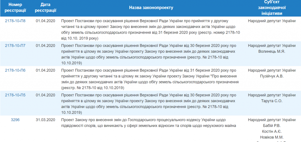 В Раде зарегистрировали семь проектов постановлений об отмене Закона «о рынке земли» 2