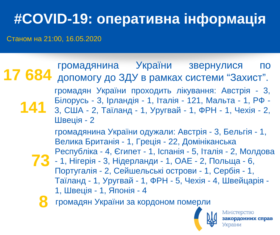 141 украинец лечится от коронавируса за рубежом - МИД 2