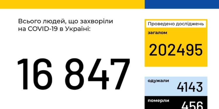 В Украине зафиксировано 16 847 случаев COVID-19. Данные по областям