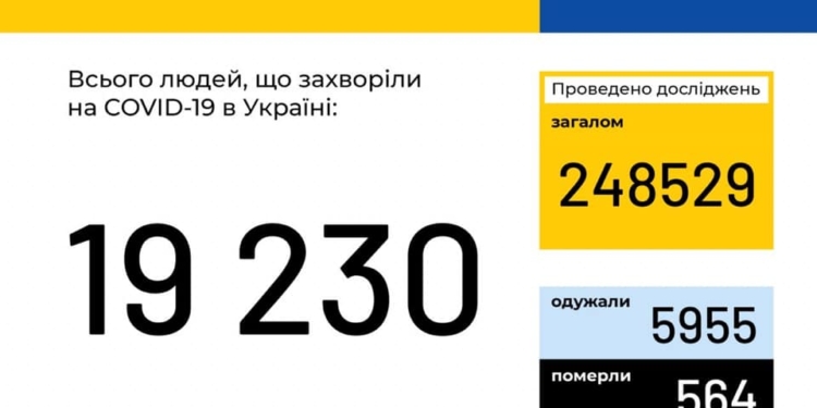 В Украине за сутки 354 новых случая COVID-19