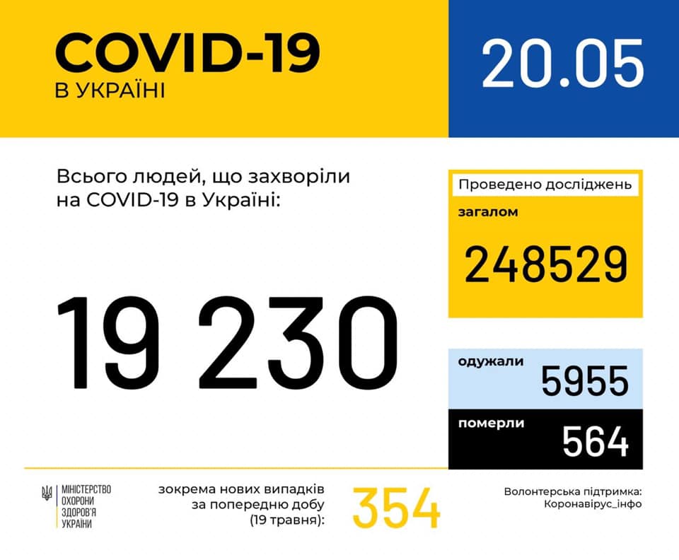 В Украине за сутки 354 новых случая COVID-19 1