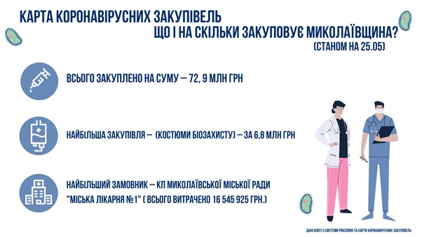 На Николаевщине на «коронавирусные» закупки потратили почти 73 млн.грн. - «Антикоррупционный штаб» 1