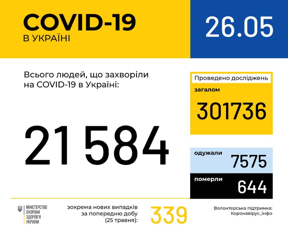 В Украине за сутки количество больных коронавирусом увеличилось на 339 человек 1