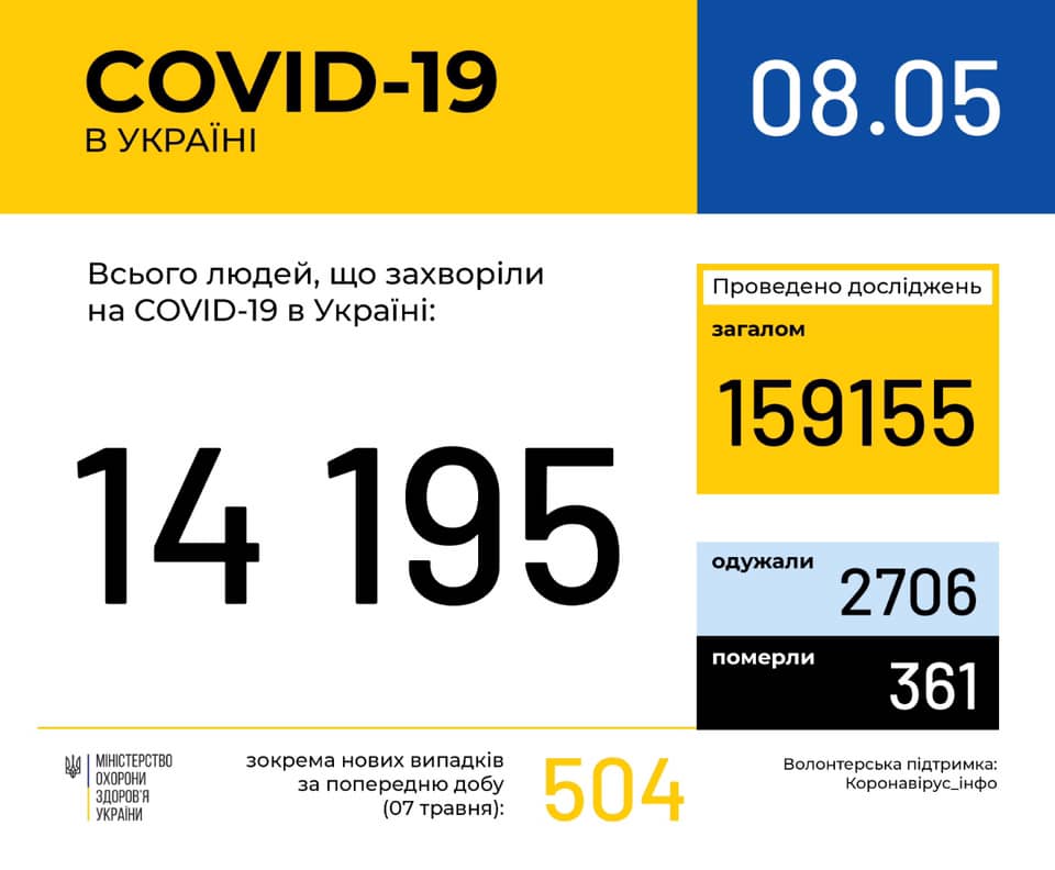 Полтысячи заболевших за сутки: в Украине зафиксировано 14195 случаев коронавирусной болезни COVID-19 1