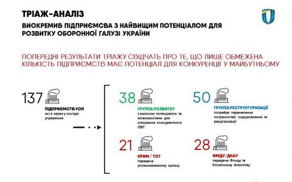 В Укроборонпроме реорганизуют 50 предприятий