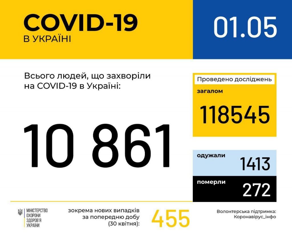 Коронавирус: за сутки в Украине заболели 455 человек, 11 умерли (ВИДЕО) 2