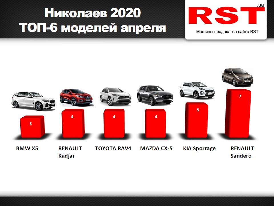 В Николаеве существенно упали продажи новых авто. Что покупали чаще? (ИНФОГРАФИКА) 1
