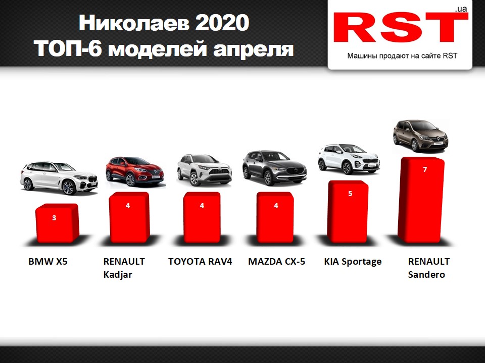 В Николаеве существенно упали продажи новых авто. Что покупали чаще? (ИНФОГРАФИКА) 2