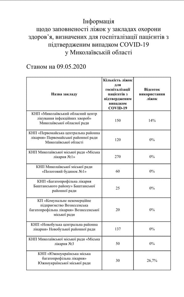 На Николаевщине только 2 стационара лечат больных с COVID-19, они заполнены на 14 и 26% (ДОКУМЕНТ) 1