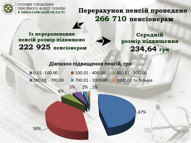 Майская индексация увеличила пенсии 220 тысячам жителям Николаевщины (ИНФОГРАФИКА) 1