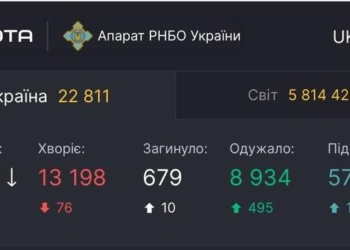 В Украине рекорд по количеству выздоровевших от COVID-19: почти 500 за сутки
