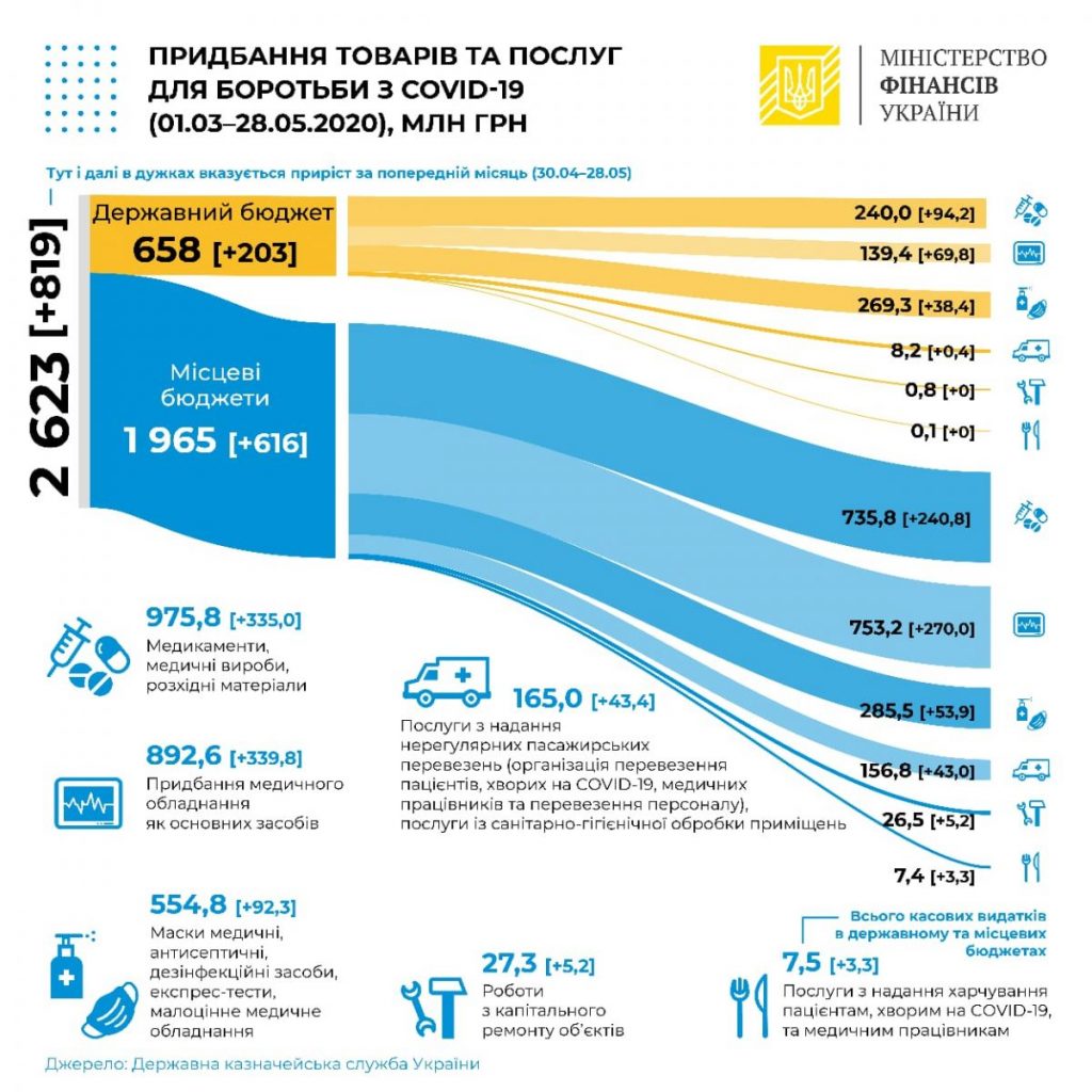 На борьбу с коронавирусом в Украине потрачено 2,62 млрд.грн. (ИНФОГРАФИКА) 2