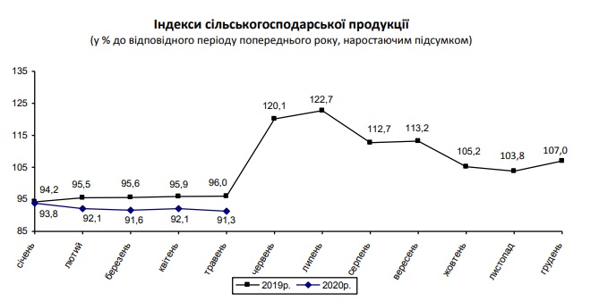 Непраздничная новость ко Дню фермера: индекс сельскохозяйственной продукции на Николаевщине упал (ИНФОГРАФИКА) 1