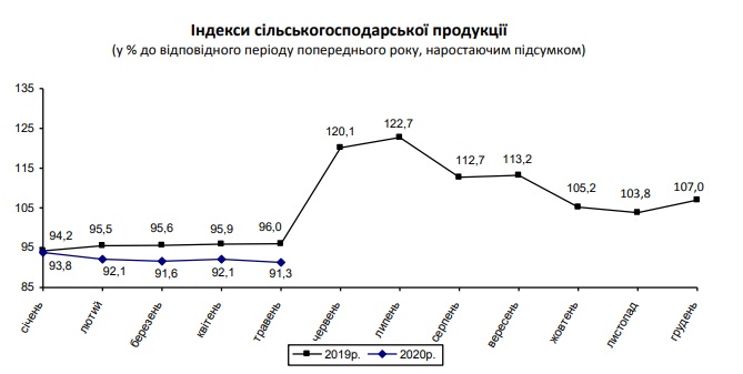 Непраздничная новость ко Дню фермера: индекс сельскохозяйственной продукции на Николаевщине упал (ИНФОГРАФИКА) 2