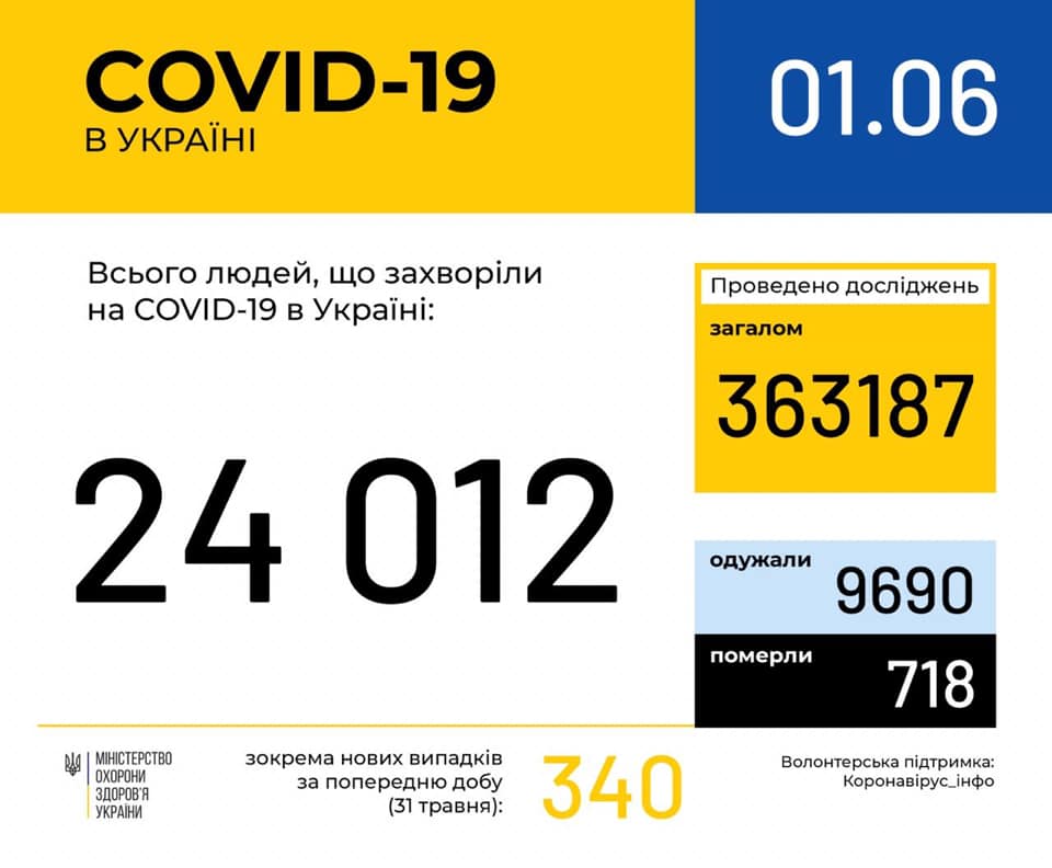 В Украине за сутки на 340 больных коронавирусом стало больше 1