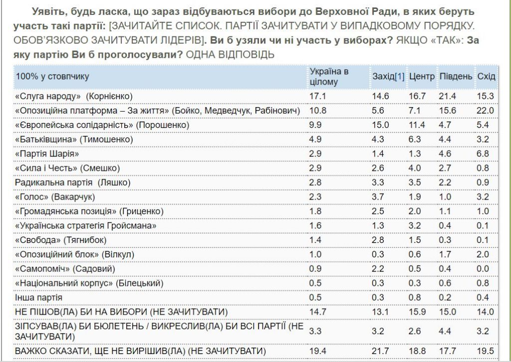 Свежий рейтинг партий. В "Слугу" и Зеленского на юге еще верят, впервые в опроснике партия Гройсмана 2