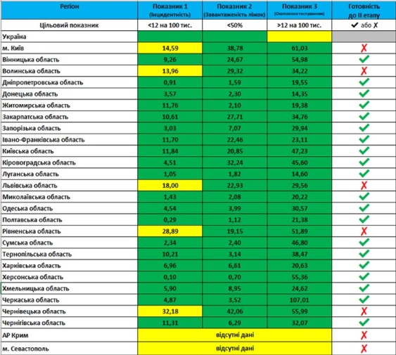 В Украине 4 области все еще не готовы ко второму этапу смягчения карантина 2
