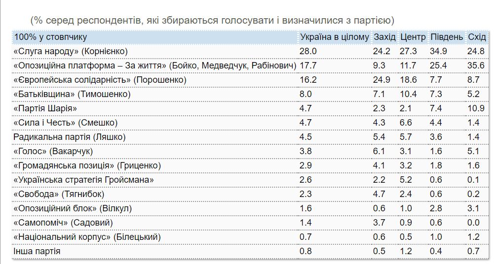 Свежий рейтинг партий. В "Слугу" и Зеленского на юге еще верят, впервые в опроснике партия Гройсмана 4