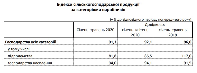 Непраздничная новость ко Дню фермера: индекс сельскохозяйственной продукции на Николаевщине упал (ИНФОГРАФИКА) 3