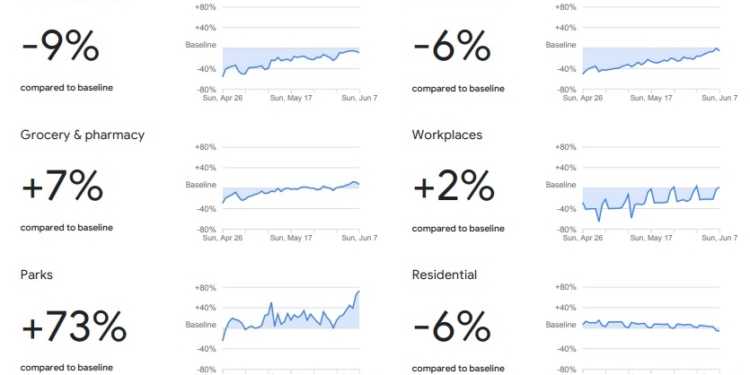 Google начал публиковать данные о перемещениях украинцев
