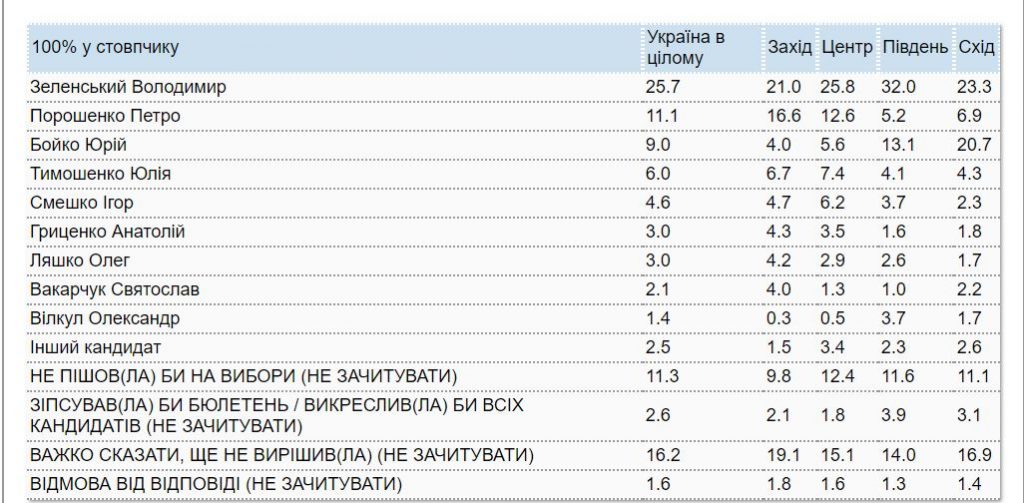 Свежий рейтинг партий. В "Слугу" и Зеленского на юге еще верят, впервые в опроснике партия Гройсмана 6