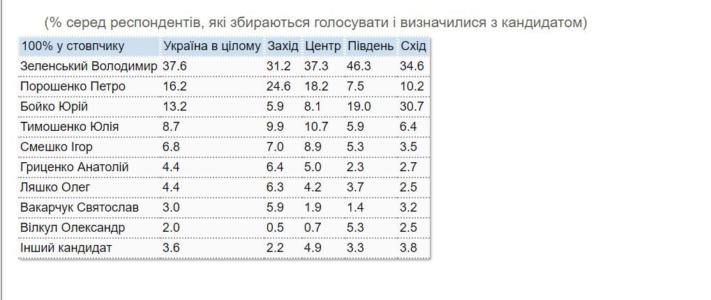 Свежий рейтинг партий. В "Слугу" и Зеленского на юге еще верят, впервые в опроснике партия Гройсмана 8