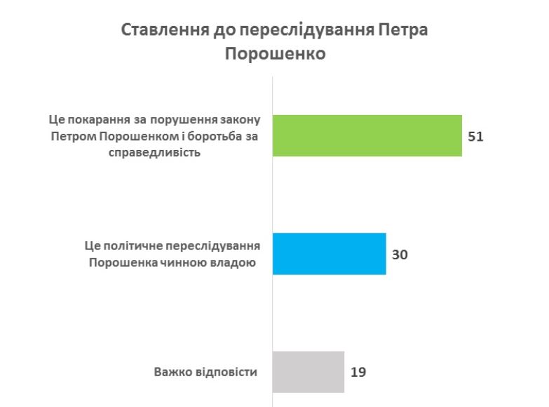 Большинство украинцев приветствует расследование дел Порошенко, треть считает это преследованием 1