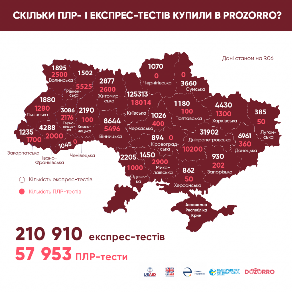 Сколько и каких тестов на COVID-19 закупила Николаевщина через ProZorrо (ИНФОГРАФИКА) 3
