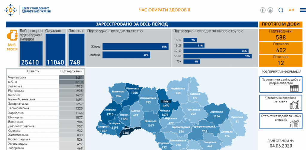 В Украине – рекордное число новых больных COVID-19 за сутки 1