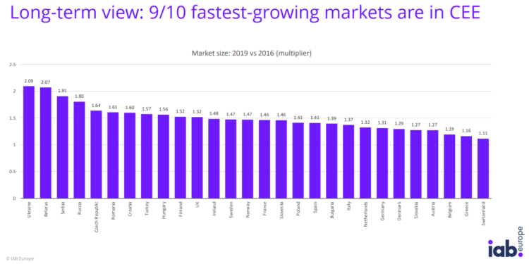 Украинский рынок интернет-рекламы оказался самым динамичным в Европе