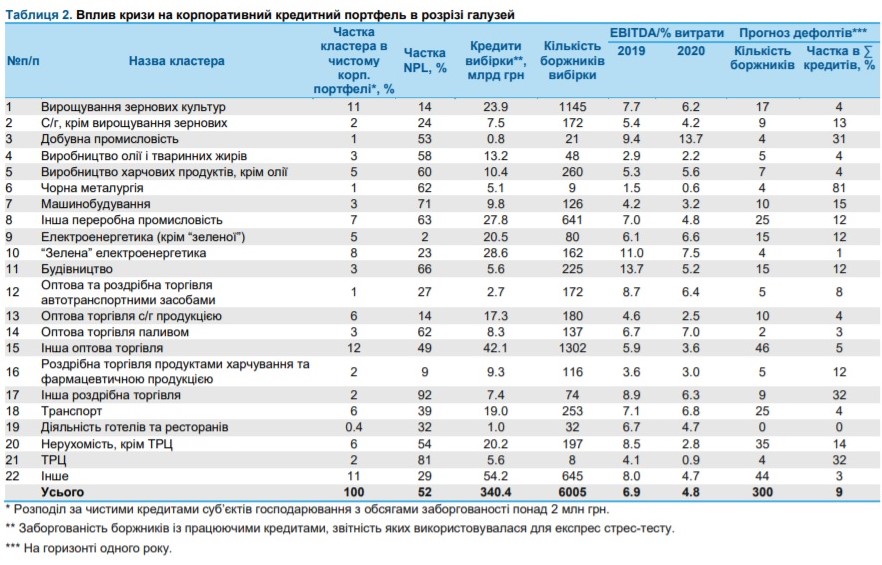 Половину кредитного портфеля украинских банков составляют "плохие долги", - НБУ назвал отрасли, в которых будет много дефолтов 1