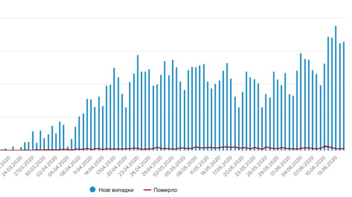 COVID-19 в Украине: 656 новых случаев за сутки (ИНФОГРАФИКА) 2