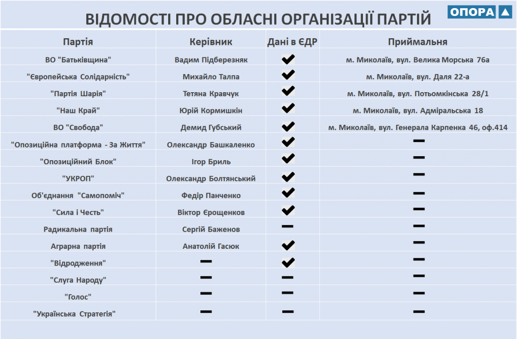 В Николаевской области только пять областных организаций партий имеют приемные – ОПОРА (ИНФОГРАФИКА) 1