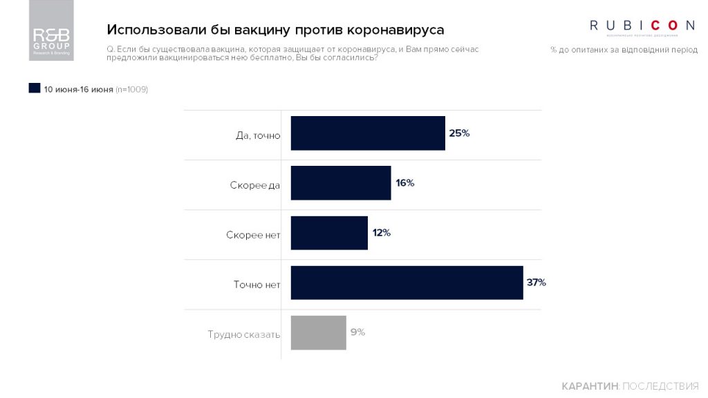 Все меньше украинцев боятся коронавируса, согласны вакцинироваться 41% - опрос 3