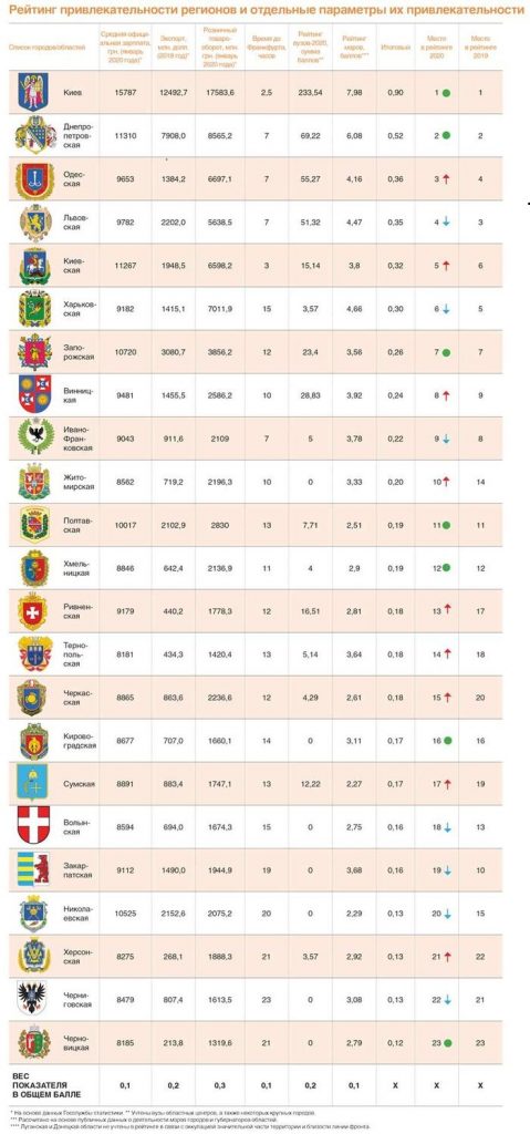 Бизнес-рейтинг Николаевской области: падать дальше некуда (ИНФОГРАФИКА) 3