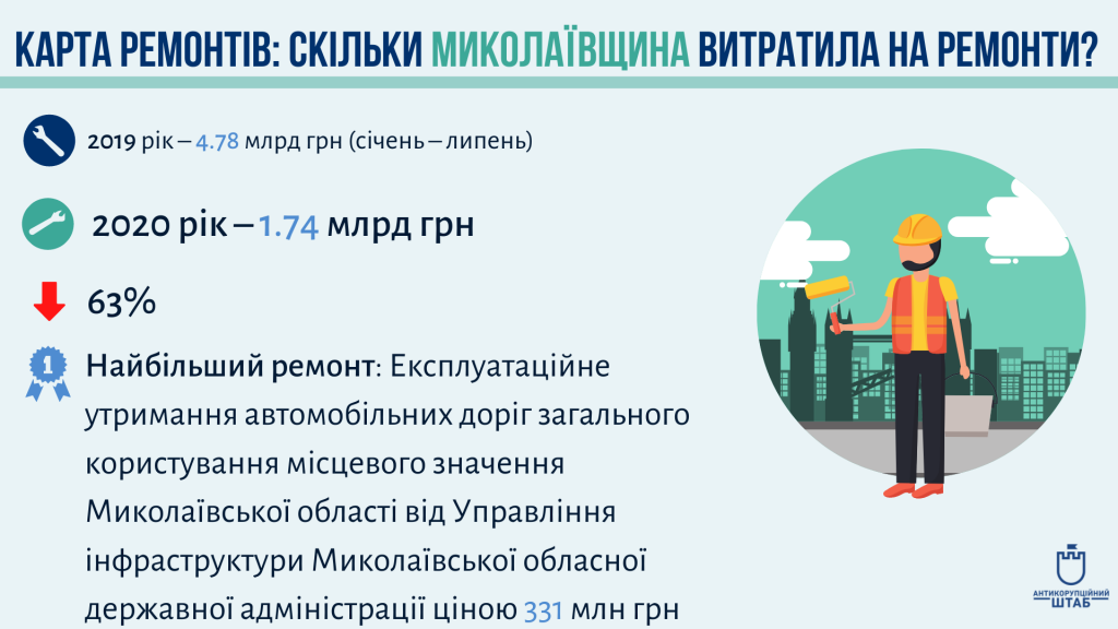 С начала года на Николаевщине на ремонты потратили на 63% меньше по сравнению с прошлым годом - Антикоррупционный штаб (ИНФОГРАФИКА) 1