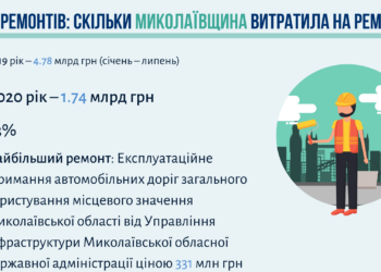 С начала года на Николаевщине на ремонты потратили на 63% меньше по сравнению с прошлым годом – Антикоррупционный штаб (ИНФОГРАФИКА)