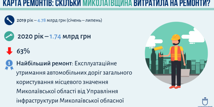 С начала года на Николаевщине на ремонты потратили на 63% меньше по сравнению с прошлым годом – Антикоррупционный штаб (ИНФОГРАФИКА)