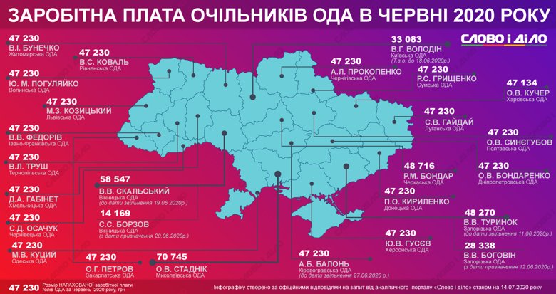 Зарплаты губернаторов в июне: самая большая у николаевского (ИНФОГРАФИКА) 2