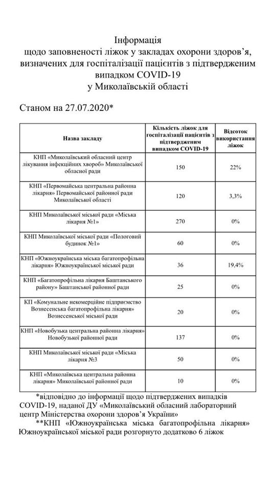 В Николаевской области не выявлено новых случаев COVID-19 2