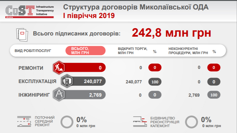 "Загадка николаевских автотрасс": условия дорожных тендеров на Николаевщине отличаются от других областей (ИНФОГРАФИКА) 2