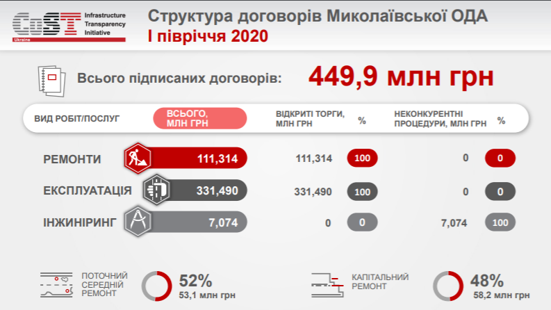 "Загадка николаевских автотрасс": условия дорожных тендеров на Николаевщине отличаются от других областей (ИНФОГРАФИКА) 4