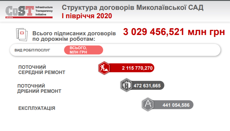 "Загадка николаевских автотрасс": условия дорожных тендеров на Николаевщине отличаются от других областей (ИНФОГРАФИКА) 6