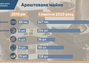 В 2020 году силовикам объявили втрое больше подозрений в пытках – ГБР