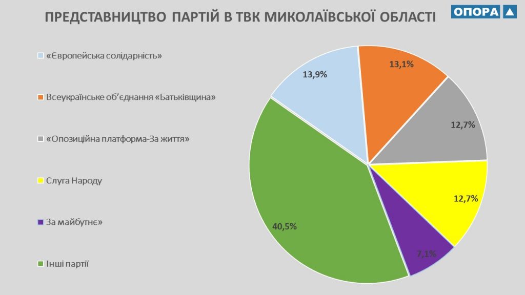 И известные, и малознакомые: 49 партий завели своих членов в теризбиркомы Николаевской области (ИНФОГРАФИКА) 1