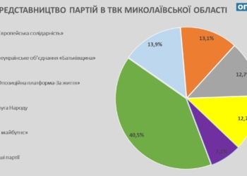 И известные, и малознакомые: 49 партий завели своих членов в теризбиркомы Николаевской области (ИНФОГРАФИКА)